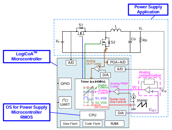 Applikations-Schaltungsdiagramm - ROHM Semiconductor LogiCoA001-EVK-001 Evaluierungsboard